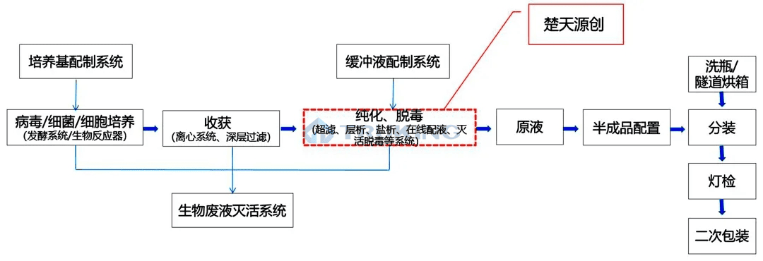 OD平台,OD(中国)科技生物工程整体解决方案